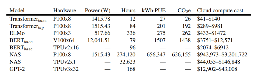 cost-of-training-models-in-terms-of-CO2