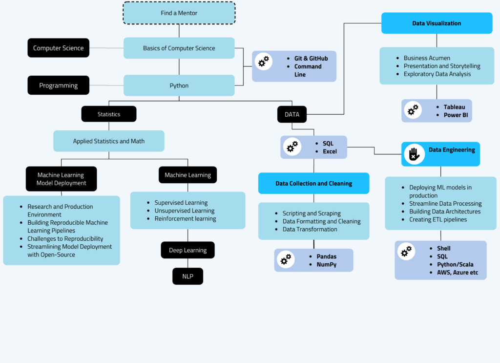 data-science-roadmap