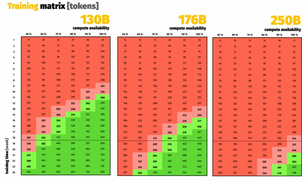 Training matrix of BigScience