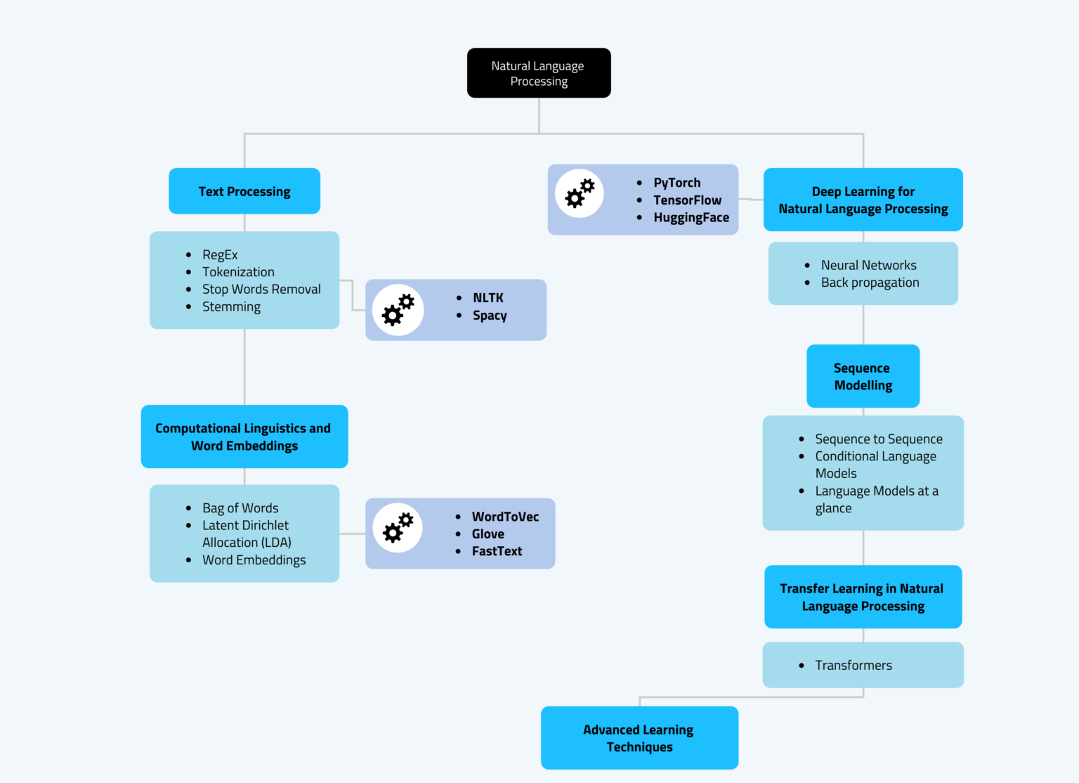 Natural Language Processing Roadmap – Part III of the NLP Roadmap