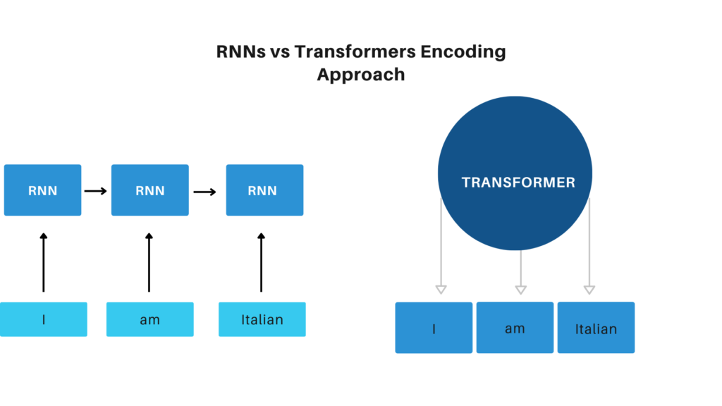 RNNs vs Transformers Encoding Approach